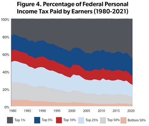 Who Pays Federal Income Taxes Across States Foundation National Taxpayers Union