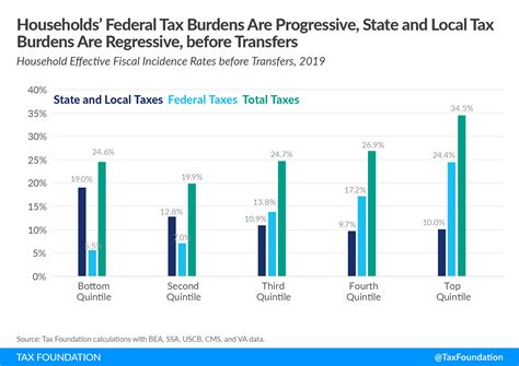 Who Pays Taxes Federal State Local Tax Burden Government Transfers