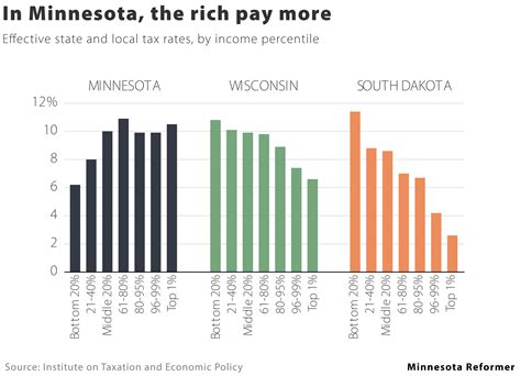 Who Pays Taxes Is Important But So Is What The Taxes Pay For Minnesota Reformer