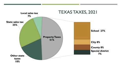 Who Pays Texas Taxes Every Texan