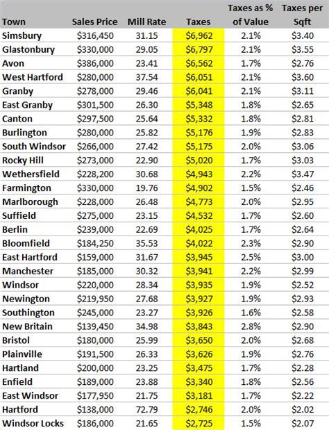 Who Pays The Most Taxes In Hartford County Greater Hartford Real Estate