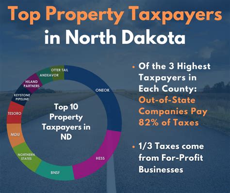 Who The Top Property Taxpayers Are In Nd North Dakota Counties Legislative Blog