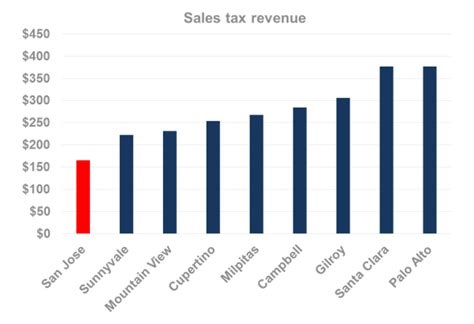 Why A Sales Tax Is San Jose S Best Chance To Restore Services Spur Why A Sales Tax Is San Jose S Best Chance To Restore Services Spur