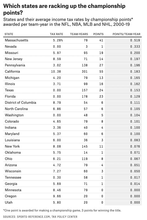 Why Athletes Pay Taxes In Every State They Play In