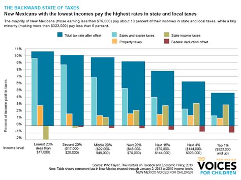 Why The Poor Pay The Highest Tax Rate In New Mexico And One Step Toward A Fix New Mexico Voices For Children Why The Poor Pay The Highest Tax Rate In New Mexico And One Step Toward A Fix New Mexico Voices For Children