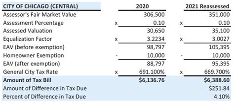Why Your Chicago Property Tax Bill Is So High Lucid Realty