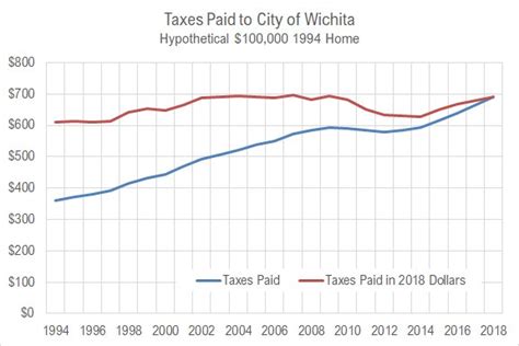 Wichita Property Tax Rate Up Just A Little