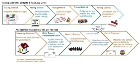Will County Illinois County Offices Finance And Revenue Treasurer Office Tax Bill How Your Tax Bill Is Calculated