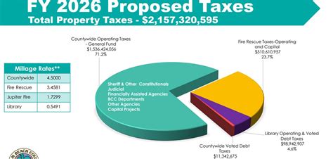 Will Palm Beach County Property Taxes Increase Will Palm Beach County Property Taxes Increase