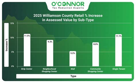 Williamson Cad County Property Assessment Oops 11