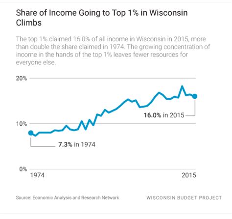 Wisconsin Budget: Ending State Income Tax Helps The 1% » Urban Milwaukee