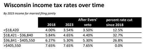 Wisconsin State Tax Rate