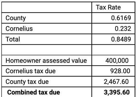 With County Budget Approved Total Property Tax Rate In Cornelius Is Finalized At 8489 Cornelius Today With County Budget Approved Total Property Tax Rate In Cornelius Is Finalized At 8489 Cornelius Today