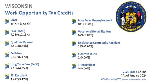 Work Opportunity Tax Credit Statistics For Wisconsin Cost Management Services The Wotc Experts Work Opportunity Tax Credit Statistics For Wisconsin Cost Management Services The Wotc Experts