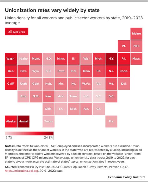 Workers Want Unions But The Latest Data Point To Obstacles In Their Path Private Sector Unionization Rose By More Than A Quarter Million In 2023 While Unionization In State And Local Governments Fell
