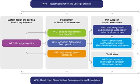 Workplan Seamless Project Workplan Seamless Project