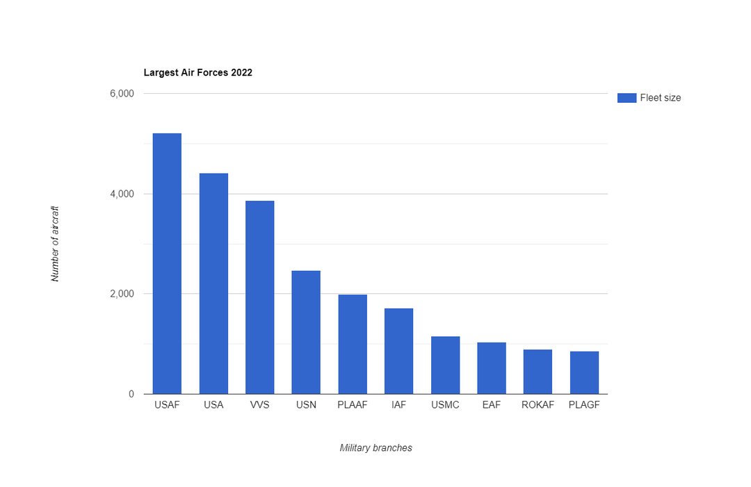 World S Largest Air Forces 2022 Oc R Dataisbeautiful