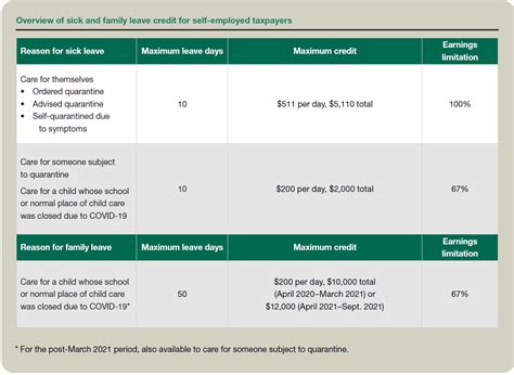 Worth Amending For Credits For Sick And Family Leave Worth Amending For Credits For Sick And Family Leave