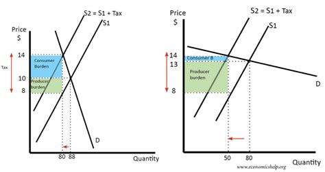 Worthwhile Canadian Initiative The Economics Of Tax Incidence Paying The Tax Is Not The Same As Bearing The Burden