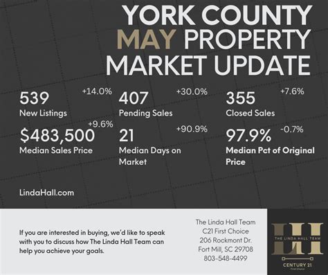 York County Real Estate Round Up Office Market York County Economic Development York County Real Estate Round Up Office Market York County Economic Development