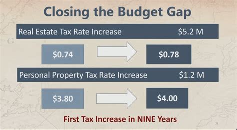 York County S Proposed Budget Includes Real Estate And Personal Property Tax Increases The Triangle
