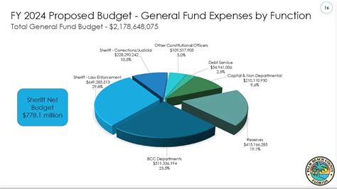Your Taxes: Palm Beach County Adopts Budget, Cuts Tax Rate By 4.6%